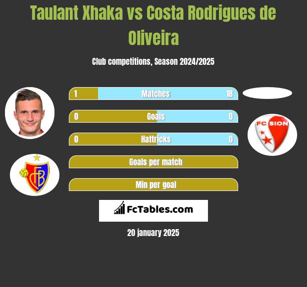 Taulant Xhaka vs Costa Rodrigues de Oliveira h2h player stats