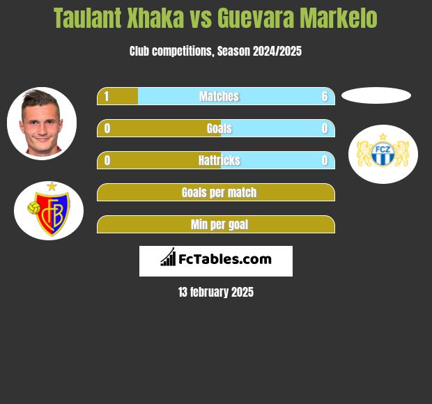 Taulant Xhaka vs Guevara Markelo h2h player stats