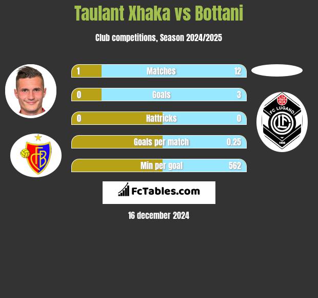 Taulant Xhaka vs Bottani h2h player stats