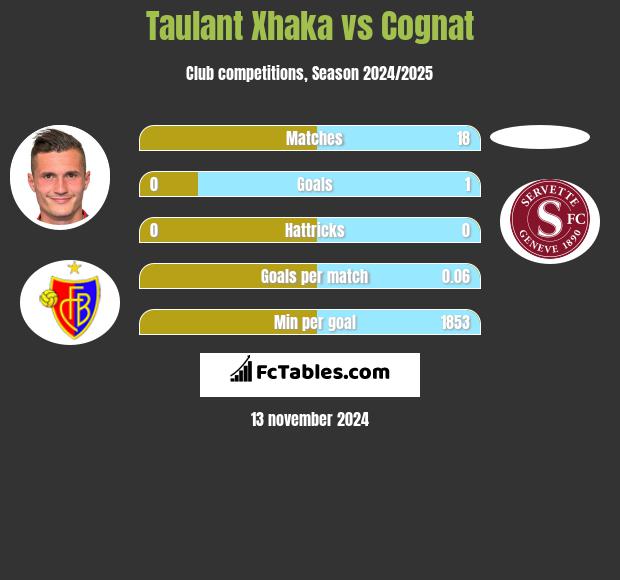 Taulant Xhaka vs Cognat h2h player stats