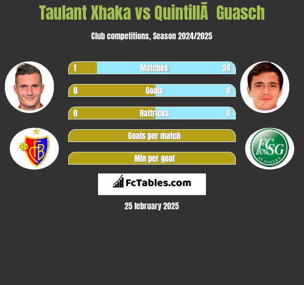 Taulant Xhaka vs QuintillÃ  Guasch h2h player stats