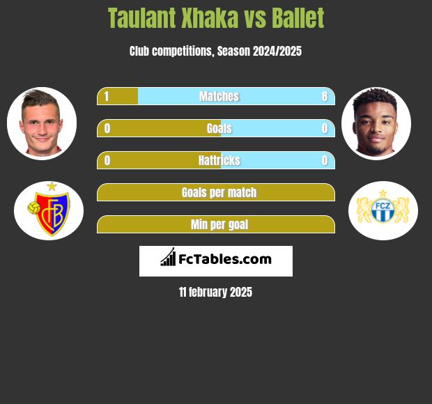 Taulant Xhaka vs Ballet h2h player stats