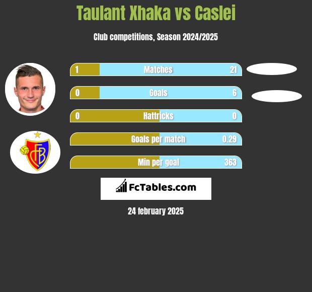 Taulant Xhaka vs Caslei h2h player stats