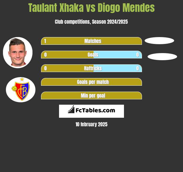 Taulant Xhaka vs Diogo Mendes h2h player stats