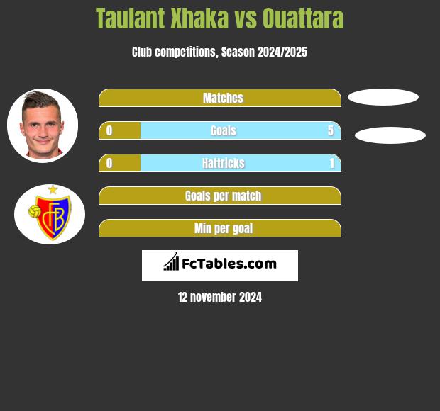 Taulant Xhaka vs Ouattara h2h player stats