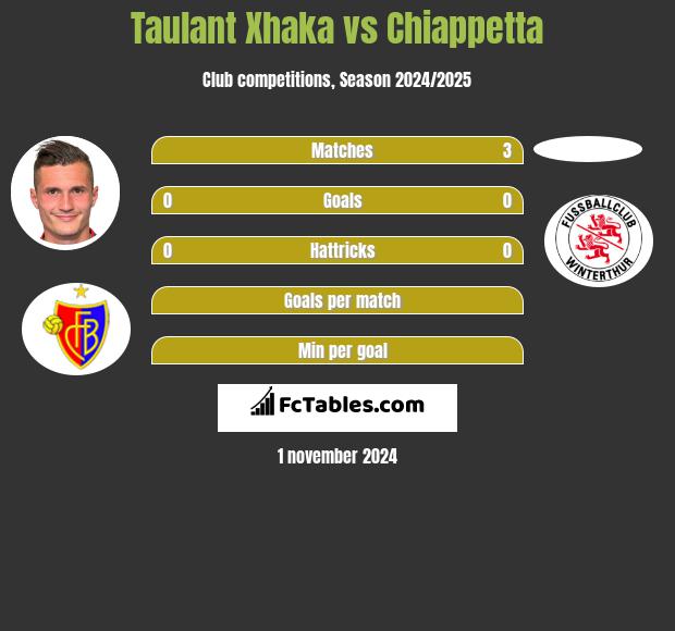 Taulant Xhaka vs Chiappetta h2h player stats