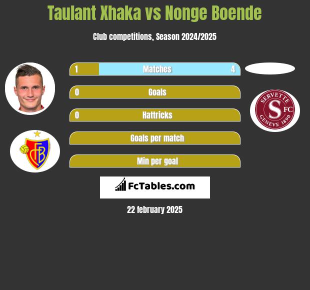 Taulant Xhaka vs Nonge Boende h2h player stats