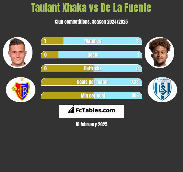 Taulant Xhaka vs De La Fuente h2h player stats