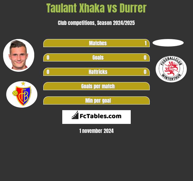 Taulant Xhaka vs Durrer h2h player stats