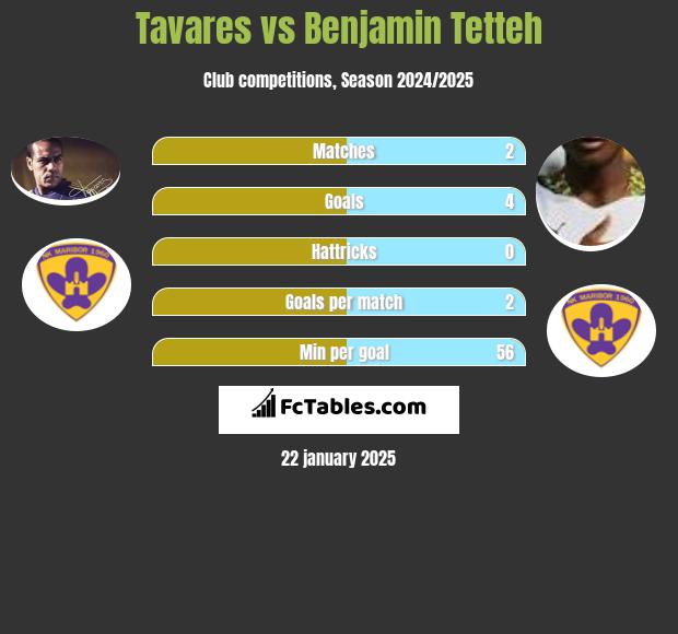 Tavares vs Benjamin Tetteh h2h player stats