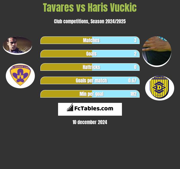 Tavares vs Haris Vuckic h2h player stats