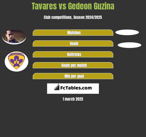 Tavares vs Gedeon Guzina h2h player stats