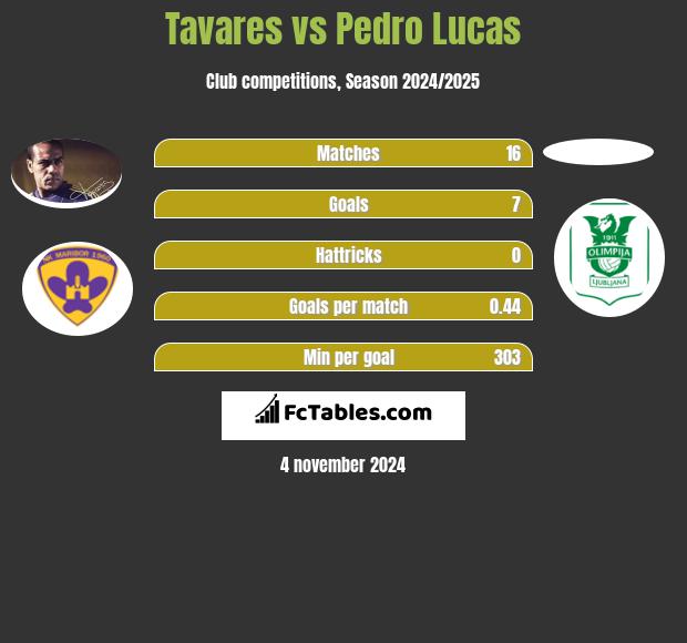 Tavares vs Pedro Lucas h2h player stats