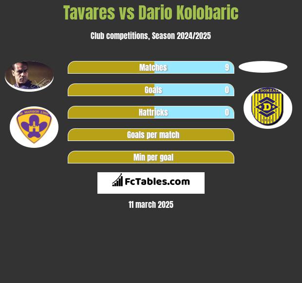 Tavares vs Dario Kolobaric h2h player stats