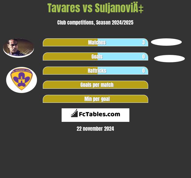 Tavares vs SuljanoviÄ‡ h2h player stats