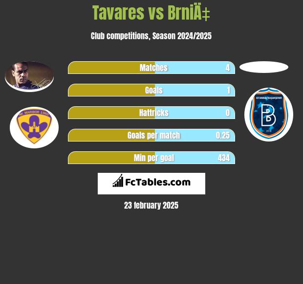 Tavares vs BrniÄ‡ h2h player stats