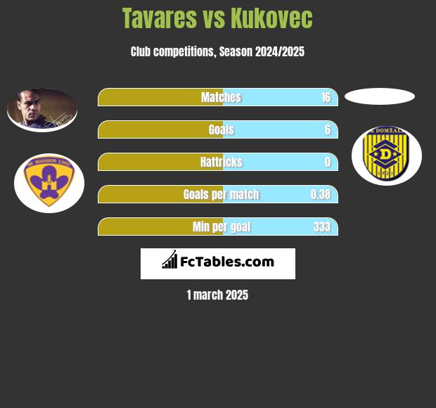 Tavares vs Kukovec h2h player stats