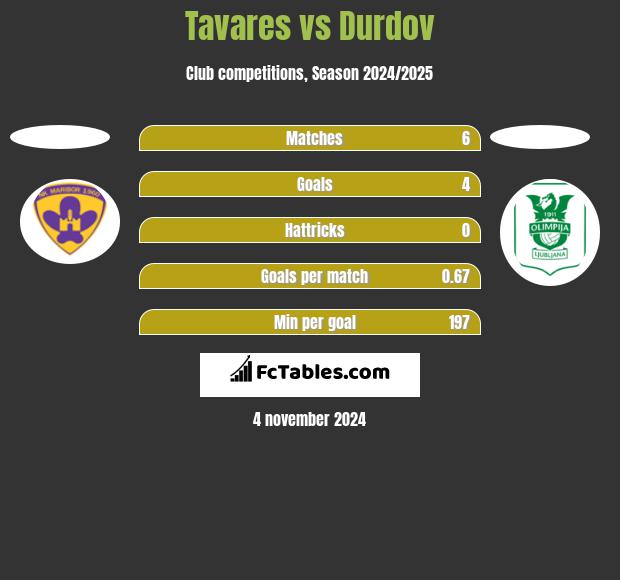 Tavares vs Durdov h2h player stats