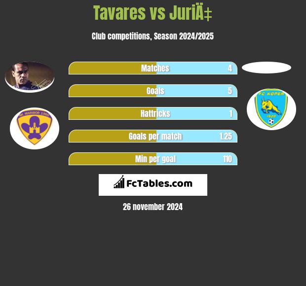 Tavares vs JuriÄ‡ h2h player stats