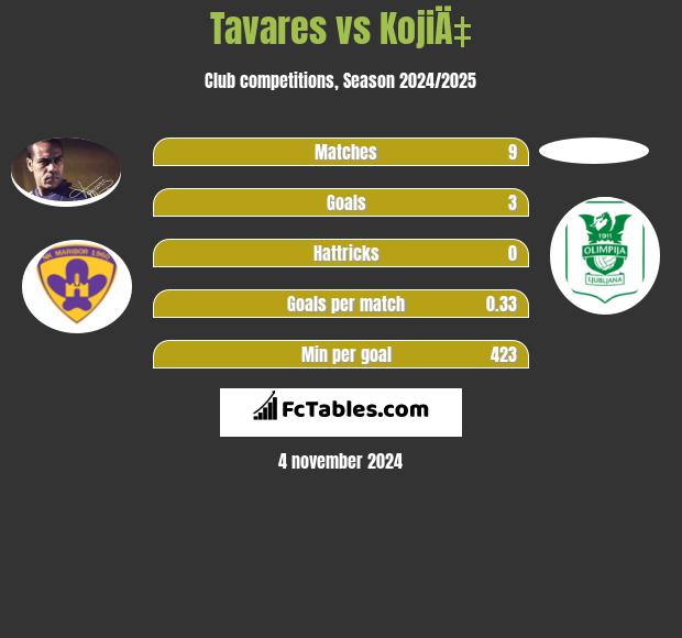 Tavares vs KojiÄ‡ h2h player stats