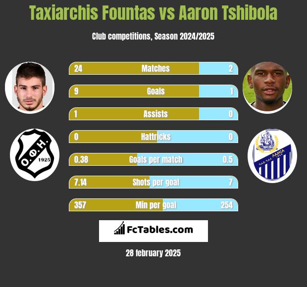 Taxiarchis Fountas vs Aaron Tshibola h2h player stats