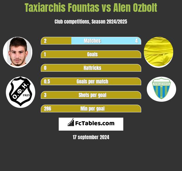 Taxiarchis Fountas vs Alen Ozbolt h2h player stats