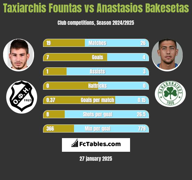 Taxiarchis Fountas vs Anastasios Bakesetas h2h player stats