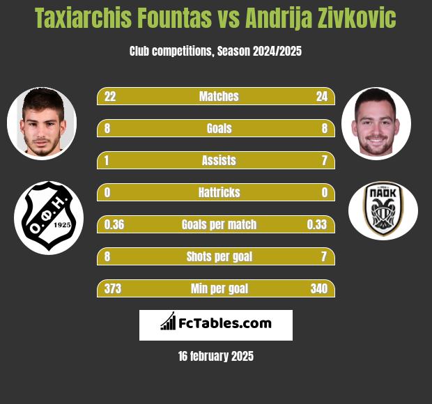 Taxiarchis Fountas vs Andrija Zivković h2h player stats