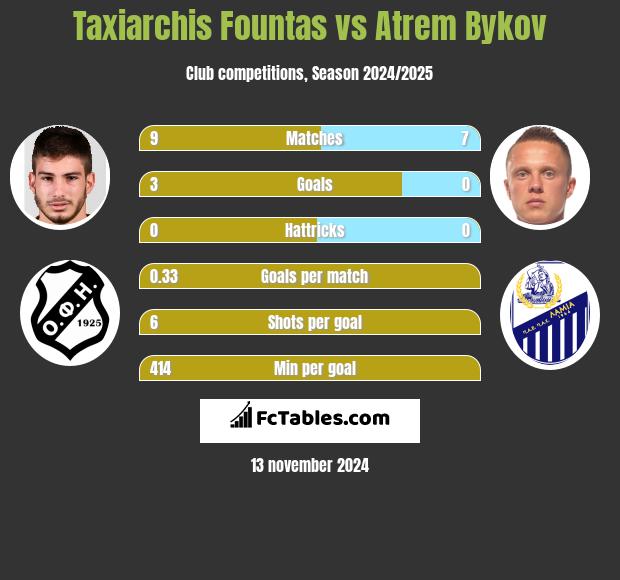 Taxiarchis Fountas vs Artem Bykow h2h player stats