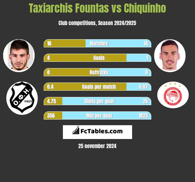 Taxiarchis Fountas vs Chiquinho h2h player stats