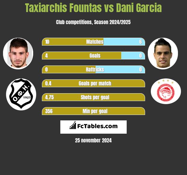 Taxiarchis Fountas vs Dani Garcia h2h player stats