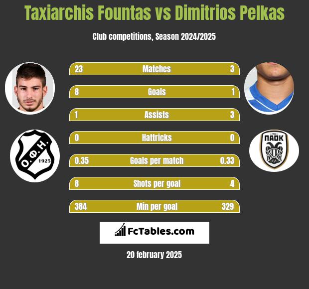 Taxiarchis Fountas vs Dimitrios Pelkas h2h player stats