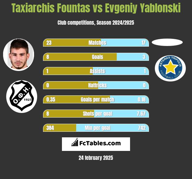 Taxiarchis Fountas vs Evgeniy Yablonski h2h player stats