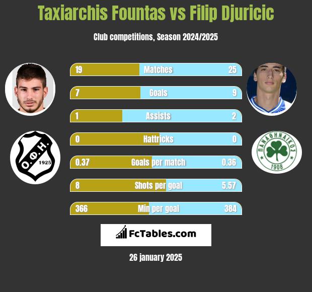 Taxiarchis Fountas vs Filip Djuricić h2h player stats