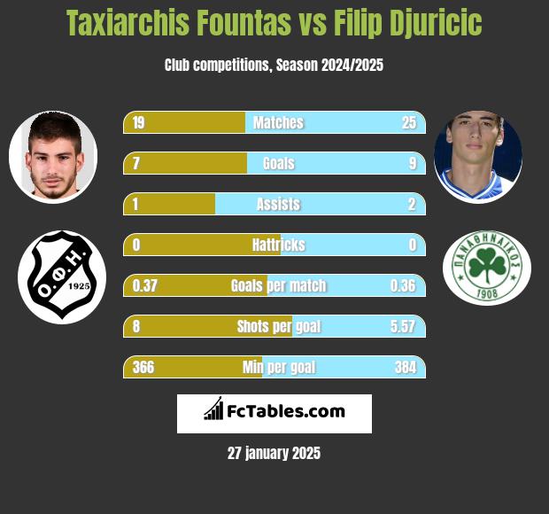 Taxiarchis Fountas vs Filip Djuricic h2h player stats