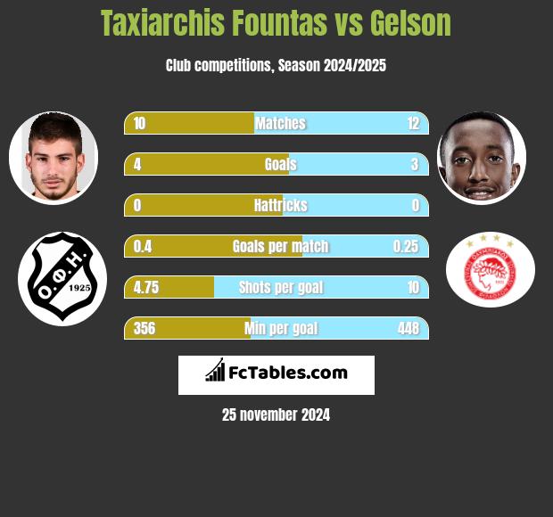 Taxiarchis Fountas vs Gelson h2h player stats