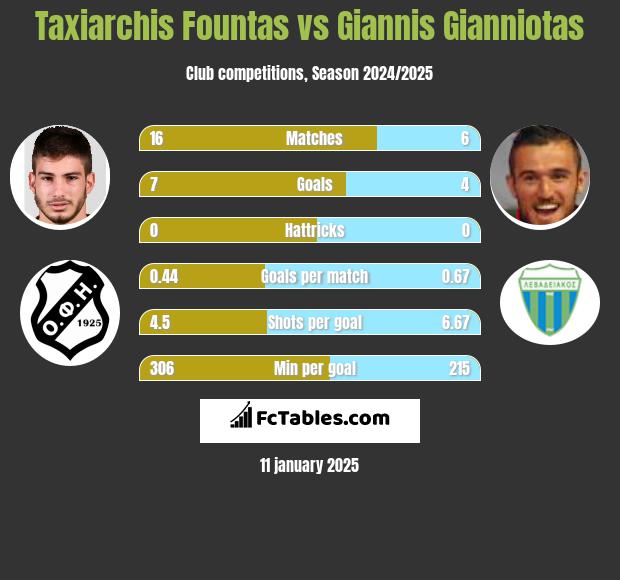 Taxiarchis Fountas vs Giannis Gianniotas h2h player stats