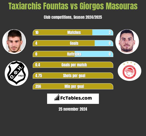 Taxiarchis Fountas vs Giorgos Masouras h2h player stats