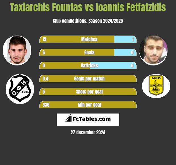 Taxiarchis Fountas vs Giannis Fetfatzidis h2h player stats