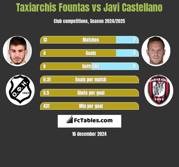 Taxiarchis Fountas vs Javi Castellano h2h player stats