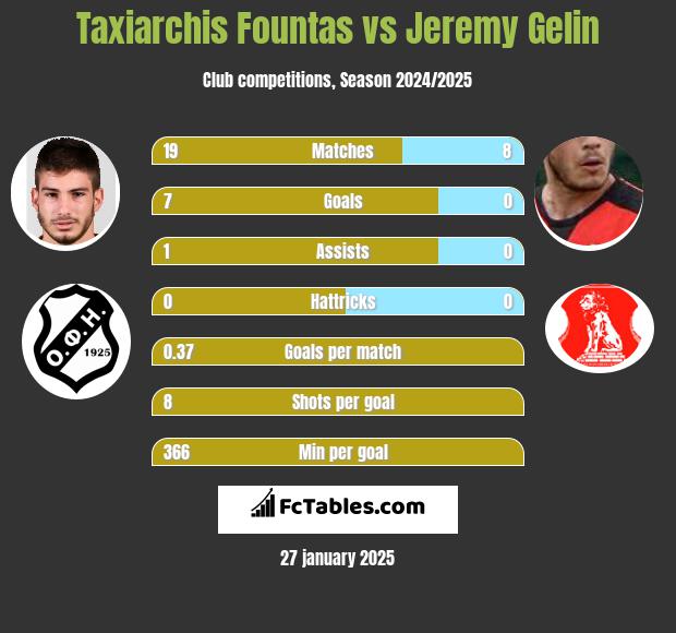 Taxiarchis Fountas vs Jeremy Gelin h2h player stats