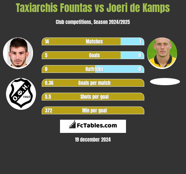 Taxiarchis Fountas vs Joeri de Kamps h2h player stats