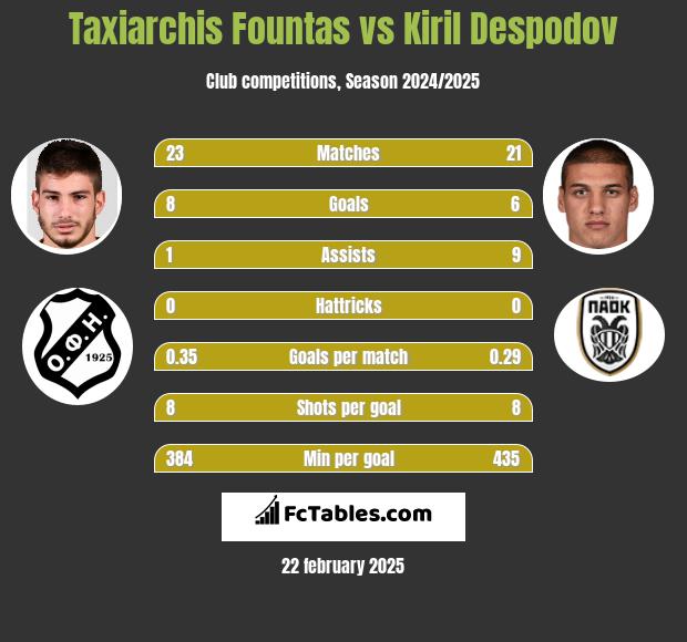 Taxiarchis Fountas vs Kiril Despodov h2h player stats