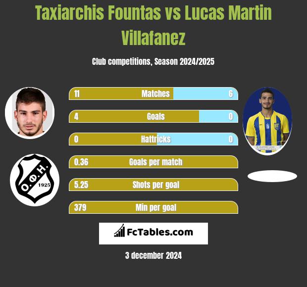 Taxiarchis Fountas vs Lucas Martin Villafanez h2h player stats