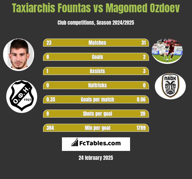 Taxiarchis Fountas vs Magomed Ozdoev h2h player stats