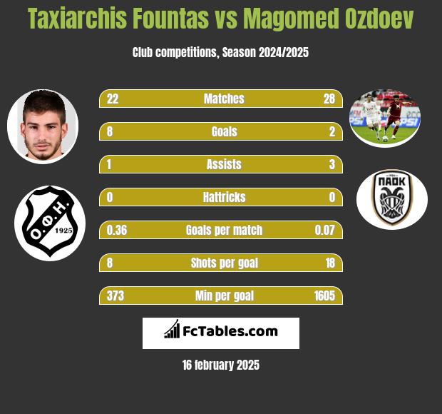 Taxiarchis Fountas vs Magomied Ozdojew h2h player stats