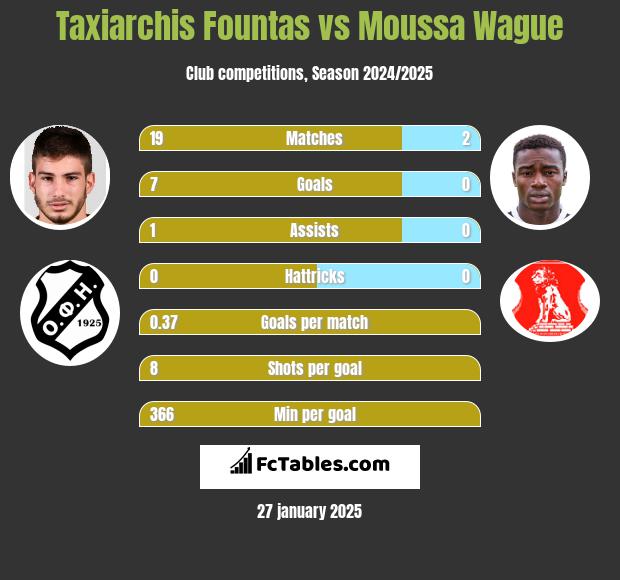 Taxiarchis Fountas vs Moussa Wague h2h player stats