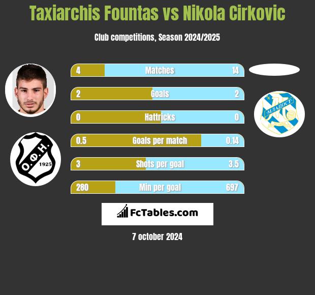 Taxiarchis Fountas vs Nikola Cirkovic h2h player stats