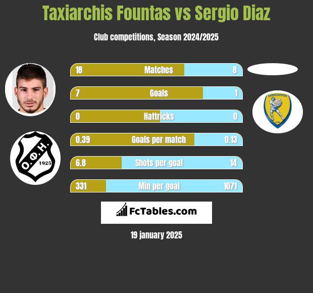 Taxiarchis Fountas vs Sergio Diaz h2h player stats