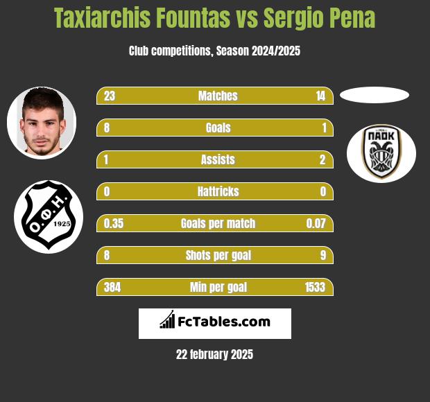 Taxiarchis Fountas vs Sergio Pena h2h player stats